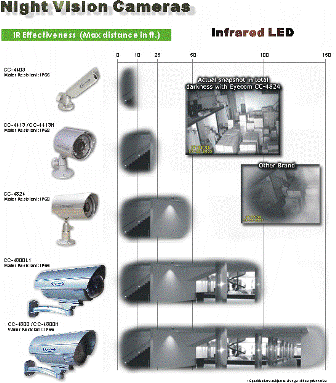 Night Vision Bullet Security Camera Systems in st.louis, st.charles, Missouri